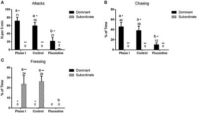 Acute Exposure to Fluoxetine Alters Aggressive Behavior of Zebrafish and Expression of Genes Involved in Serotonergic System Regulation